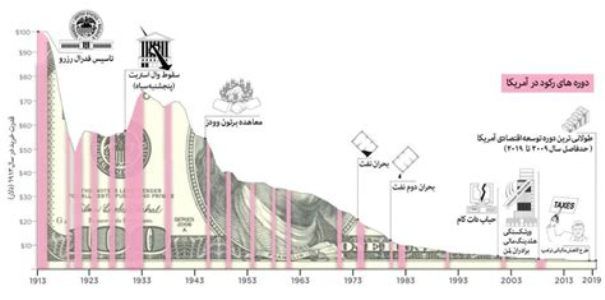 ژاله وفا/​ وضعیت سنجی ۴۲۲- چگونگی و چرایی سلطۀ دلار و فرو ریختن سیستم برتون وودز (۳)